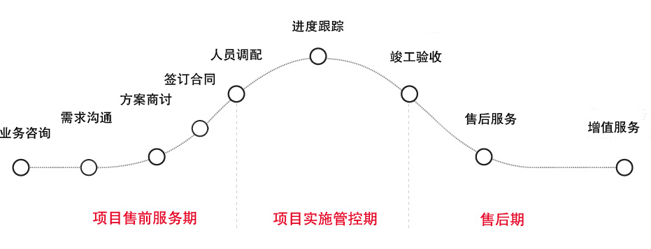 六步服务流程,响应快速.jpg 六步服务流程,响应快速.jpg